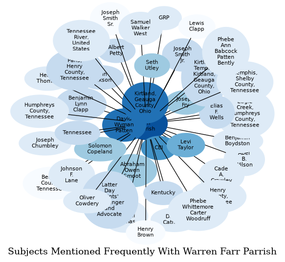 Related subjects