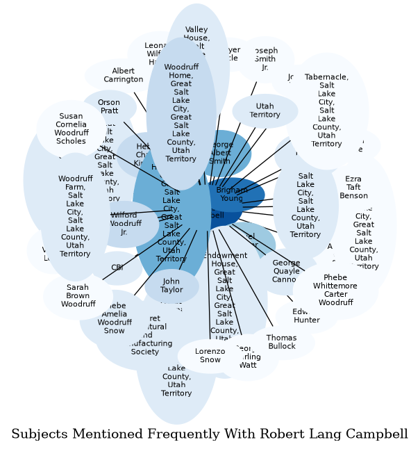 Related subjects