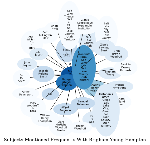 Related subjects