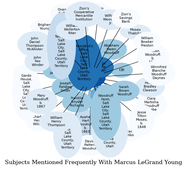 Related subjects