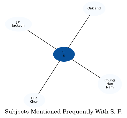 Related subjects