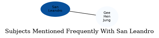 Related subjects