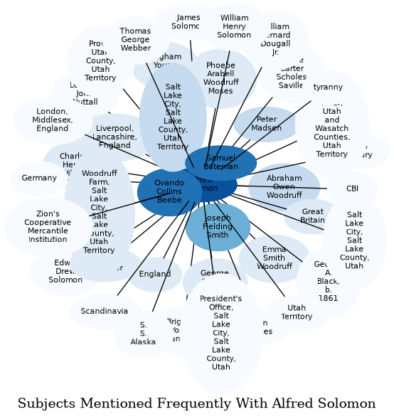 Related subjects
