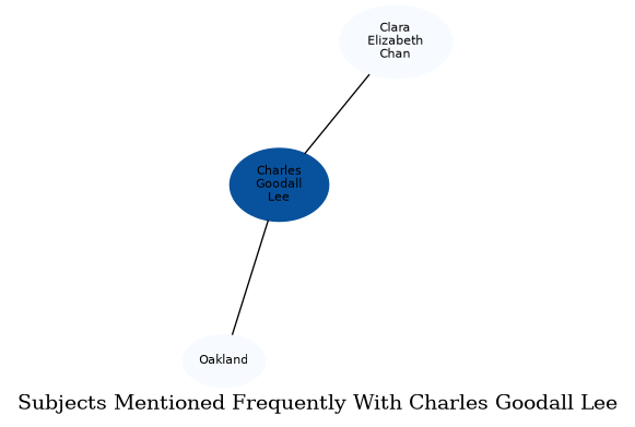 Related subjects