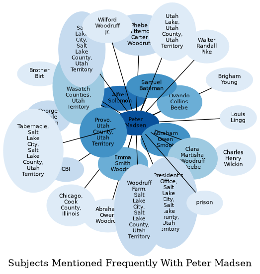 Related subjects