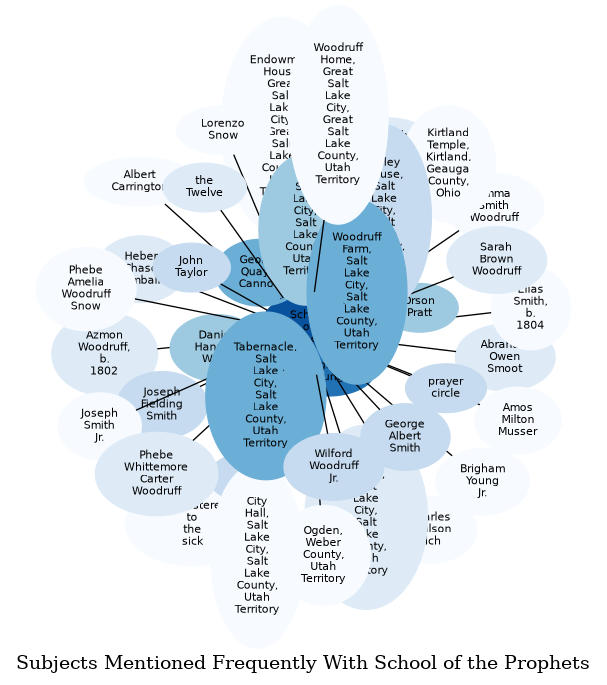 Related subjects