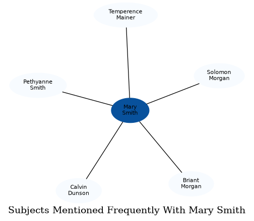 Related subjects