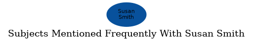 Related subjects