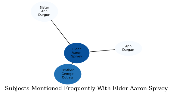 Related subjects