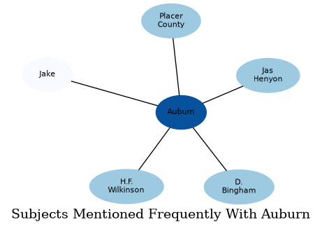 Related subjects
