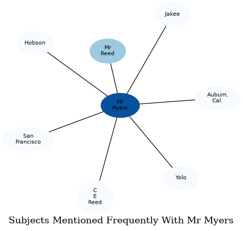 Related subjects