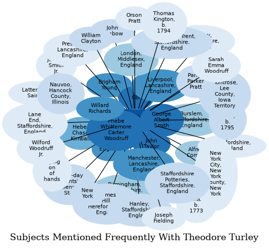 Related subjects