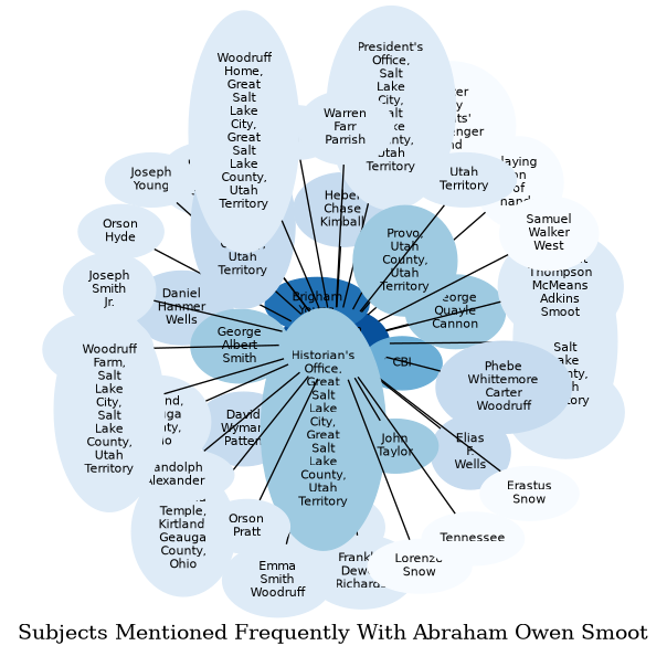 Related subjects