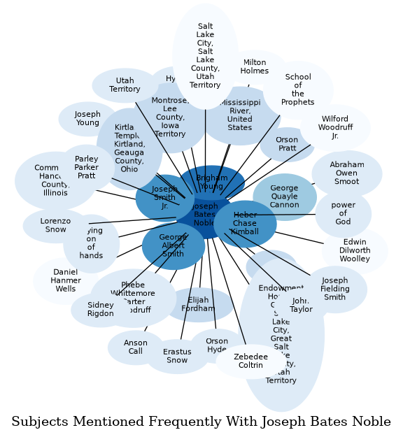 Related subjects